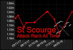 Total Graph of St Scourge