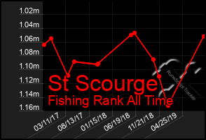 Total Graph of St Scourge