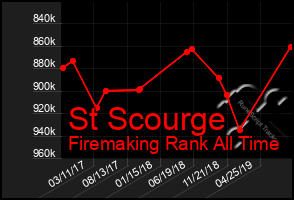 Total Graph of St Scourge