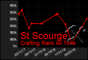 Total Graph of St Scourge
