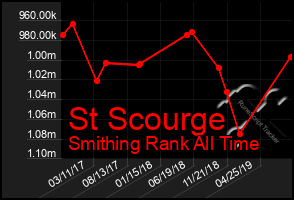 Total Graph of St Scourge