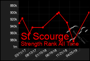 Total Graph of St Scourge