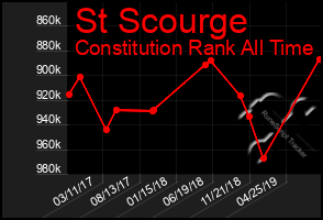 Total Graph of St Scourge