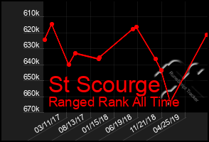Total Graph of St Scourge