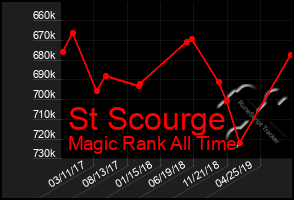 Total Graph of St Scourge