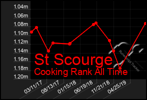 Total Graph of St Scourge