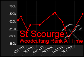 Total Graph of St Scourge