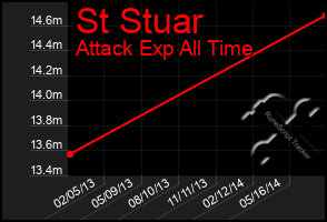 Total Graph of St Stuar