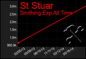 Total Graph of St Stuar