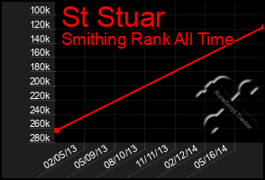 Total Graph of St Stuar