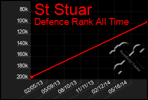Total Graph of St Stuar