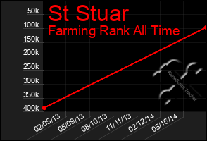 Total Graph of St Stuar