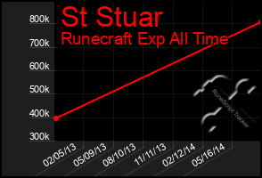 Total Graph of St Stuar