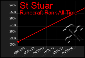 Total Graph of St Stuar