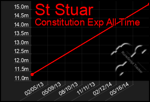 Total Graph of St Stuar