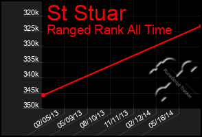 Total Graph of St Stuar