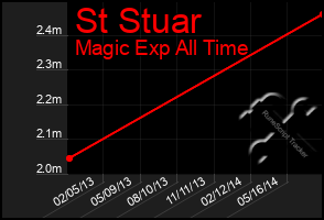 Total Graph of St Stuar