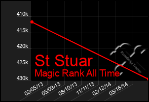 Total Graph of St Stuar