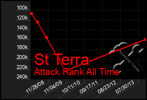 Total Graph of St Terra