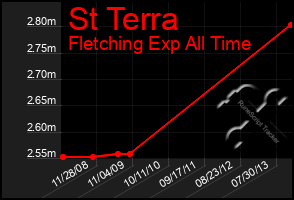 Total Graph of St Terra