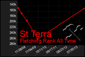 Total Graph of St Terra