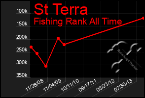 Total Graph of St Terra