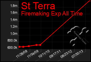 Total Graph of St Terra