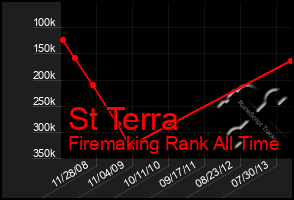 Total Graph of St Terra