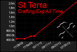 Total Graph of St Terra