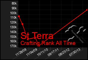 Total Graph of St Terra