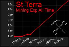 Total Graph of St Terra