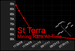 Total Graph of St Terra