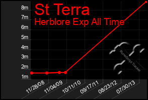 Total Graph of St Terra