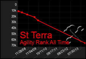 Total Graph of St Terra