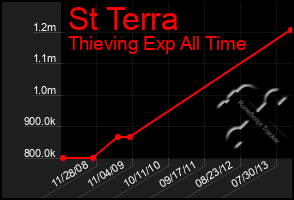 Total Graph of St Terra