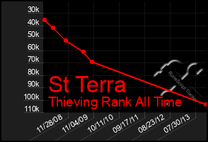 Total Graph of St Terra