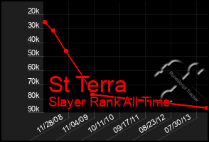 Total Graph of St Terra