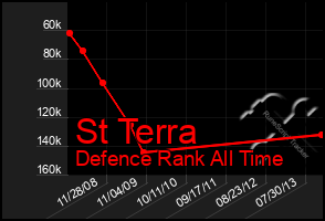 Total Graph of St Terra