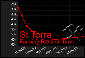 Total Graph of St Terra