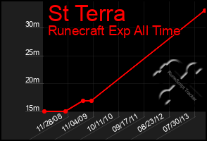 Total Graph of St Terra