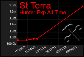 Total Graph of St Terra