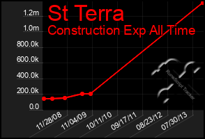 Total Graph of St Terra