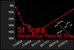 Total Graph of St Terra