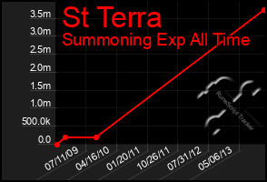 Total Graph of St Terra