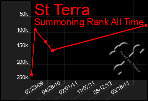 Total Graph of St Terra