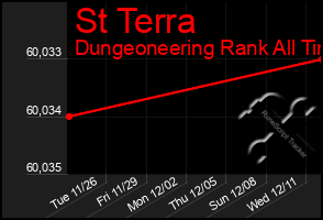 Total Graph of St Terra