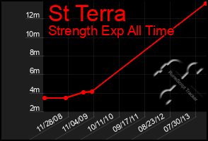 Total Graph of St Terra