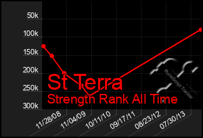 Total Graph of St Terra