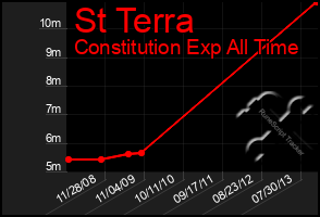 Total Graph of St Terra