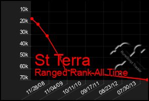 Total Graph of St Terra